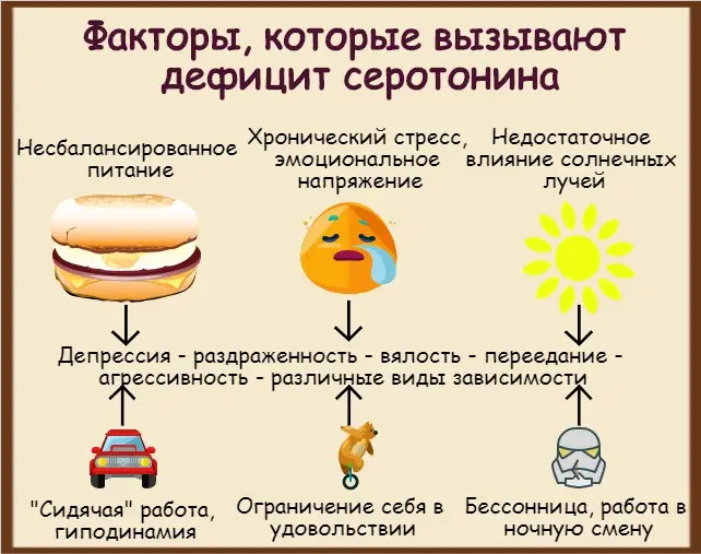 Дефицит серотонина